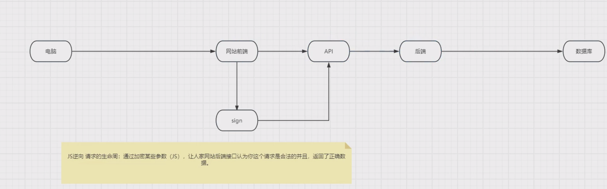 JS逆向生命周期和爬虫的关系